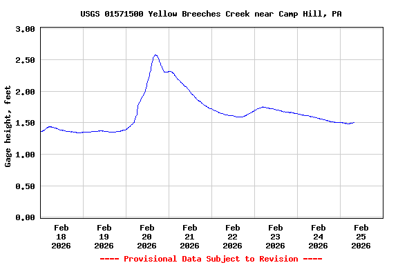 Graph of  Gage height, feet