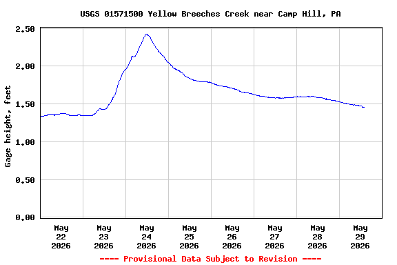 Graph of  Gage height, feet