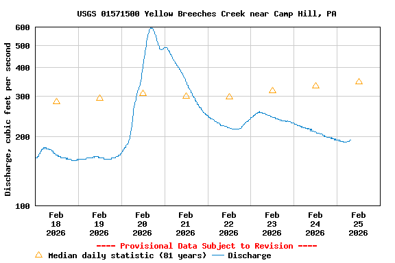 Graph of  Discharge, cubic feet per second