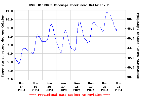 Graph of  Temperature, water, degrees Celsius