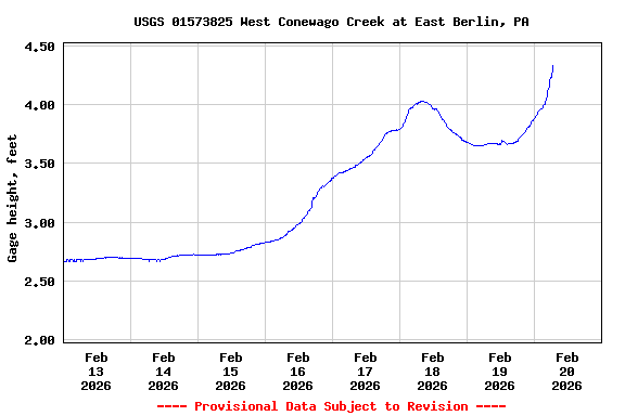 Graph of  Gage height, feet
