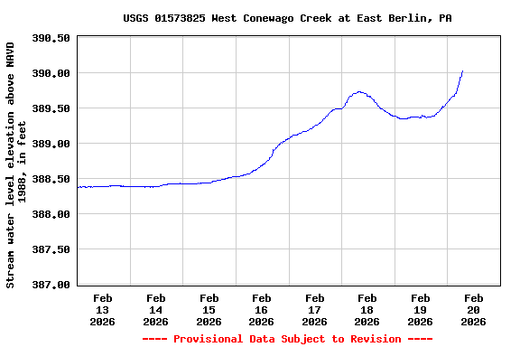 Graph of  Stream water level elevation above NAVD 1988, in feet