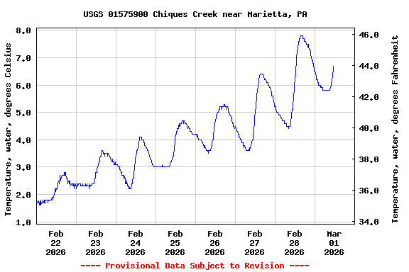 Graph of  Temperature, water, degrees Celsius