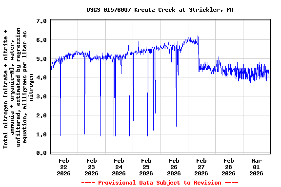 Graph of  Total nitrogen [nitrate + nitrite + ammonia + organic-N], water, unfiltered, estimated by regression equation, milligrams per liter as nitrogen