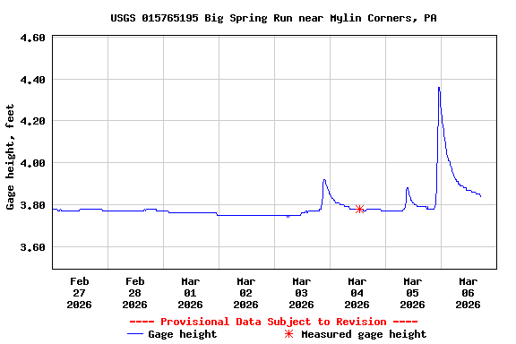 Graph of  Gage height, feet