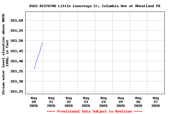 Graph of  Stream water level elevation above NAVD 1988, in feet