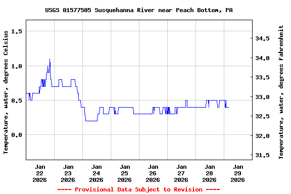 Graph of  Temperature, water, degrees Celsius