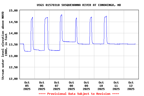 Graph of  Stream water level elevation above NAVD 1988, in feet