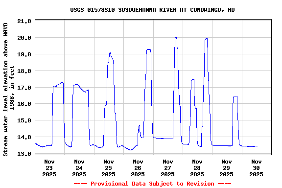 Graph of  Stream water level elevation above NAVD 1988, in feet