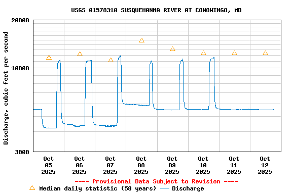 Graph of  Discharge, cubic feet per second