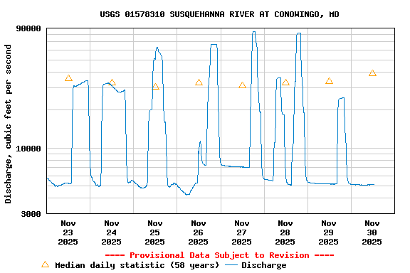 Graph of  Discharge, cubic feet per second