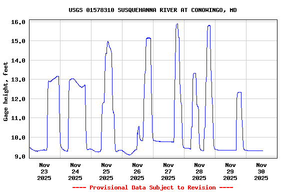 Graph of  Gage height, feet