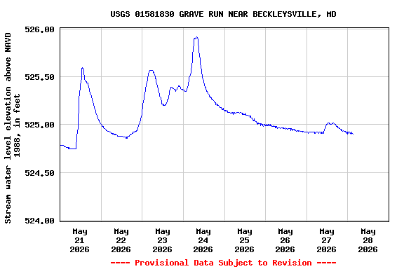 Graph of  Stream water level elevation above NAVD 1988, in feet