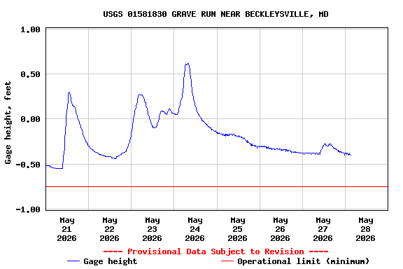 Graph of  Gage height, feet
