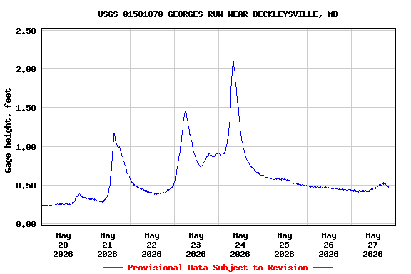 Graph of  Gage height, feet