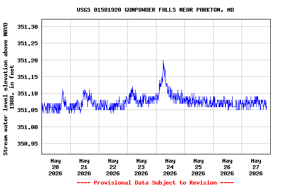 Graph of  Stream water level elevation above NAVD 1988, in feet