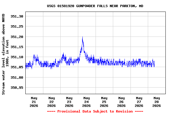 Graph of  Stream water level elevation above NAVD 1988, in feet