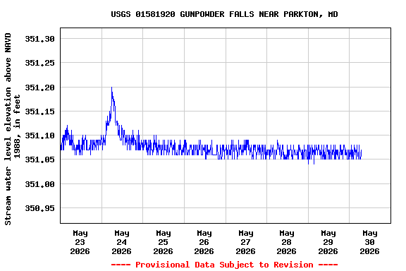 Graph of  Stream water level elevation above NAVD 1988, in feet