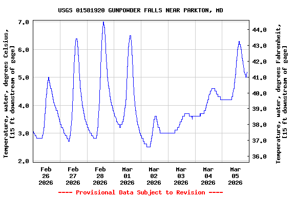 Graph of  Temperature, water, degrees Celsius, [15 ft downstream of gage]