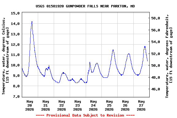 Graph of  Temperature, water, degrees Celsius, [15 ft downstream of gage]