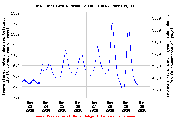 Graph of  Temperature, water, degrees Celsius, [15 ft downstream of gage]