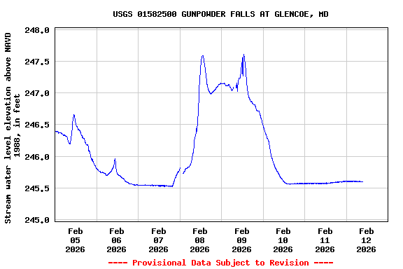 Graph of  Stream water level elevation above NAVD 1988, in feet