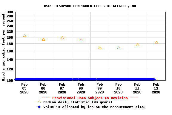 Graph of  Discharge, cubic feet per second