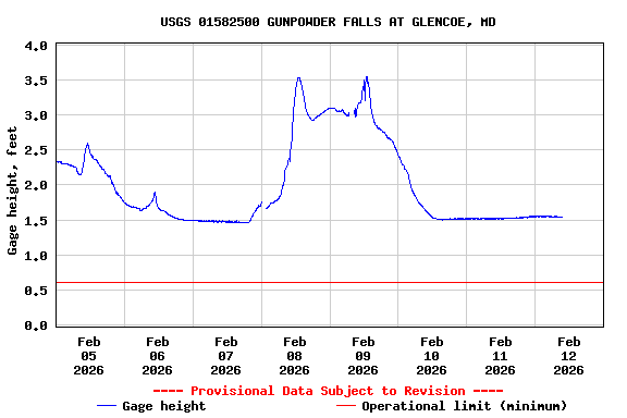 Graph of  Gage height, feet