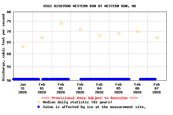 Graph of  Discharge, cubic feet per second