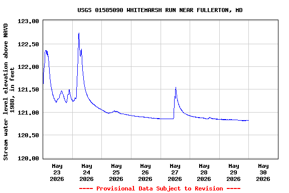 Graph of  Stream water level elevation above NAVD 1988, in feet