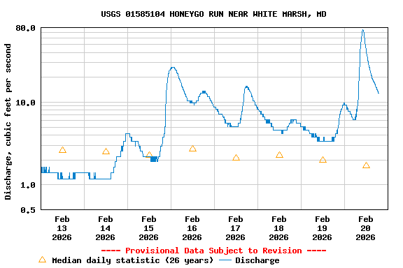 Graph of  Discharge, cubic feet per second