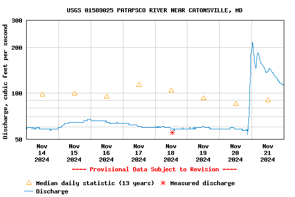 Graph of  Discharge, cubic feet per second