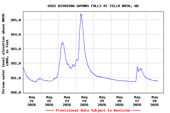 Graph of  Stream water level elevation above NAVD 1988, in feet
