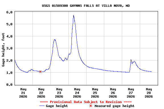 Graph of  Gage height, feet
