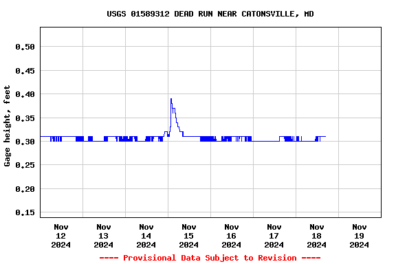 Graph of  Gage height, feet