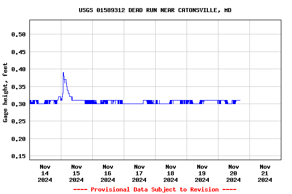 Graph of  Gage height, feet