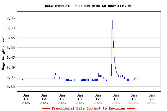 Graph of  Gage height, feet