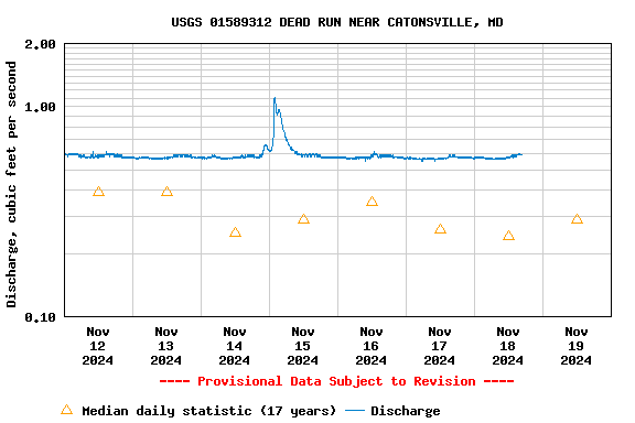 Graph of  Discharge, cubic feet per second