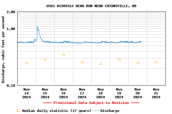 Graph of  Discharge, cubic feet per second