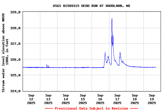 Graph of  Stream water level elevation above NAVD 1988, in feet