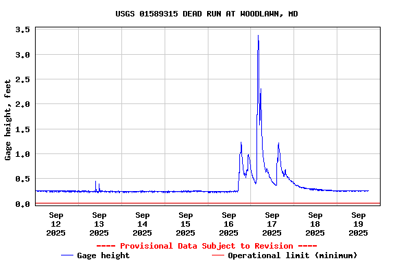 Graph of  Gage height, feet