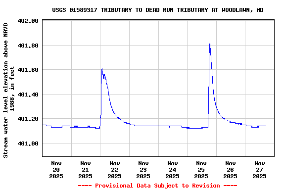 Graph of  Stream water level elevation above NAVD 1988, in feet