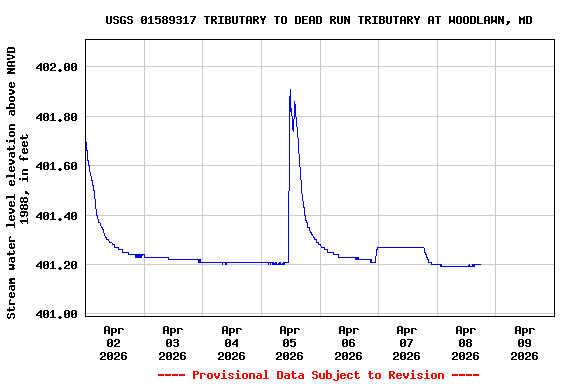 Graph of  Stream water level elevation above NAVD 1988, in feet