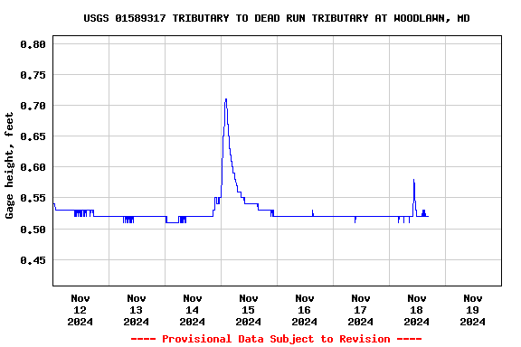 Graph of  Gage height, feet