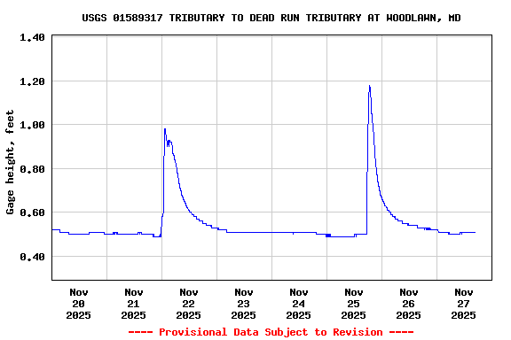 Graph of  Gage height, feet
