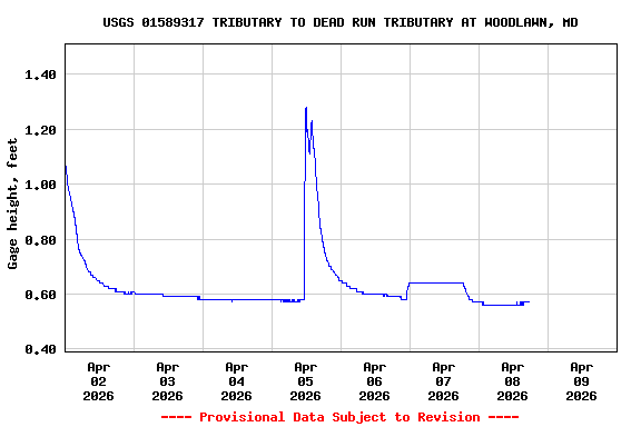 Graph of  Gage height, feet