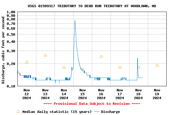 Graph of  Discharge, cubic feet per second