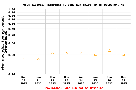 Graph of  Discharge, cubic feet per second, [Discontinued]