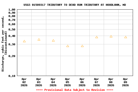 Graph of  Discharge, cubic feet per second, [Discontinued]
