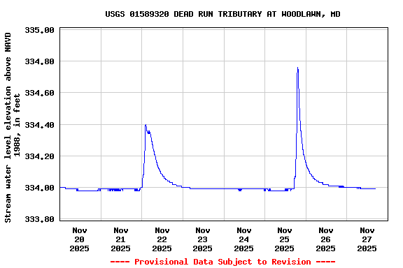 Graph of  Stream water level elevation above NAVD 1988, in feet